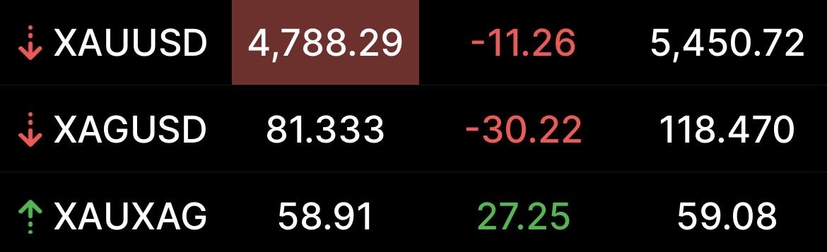Cilginligin sonunu yakalmis oldum.

#XAGUSD  _%30+

#XAUUSD #xauxag #GOLD #Silver #altin #gumus 

Twitter maceram burda son buluyor. Herkese basarili islemler diliyorum!