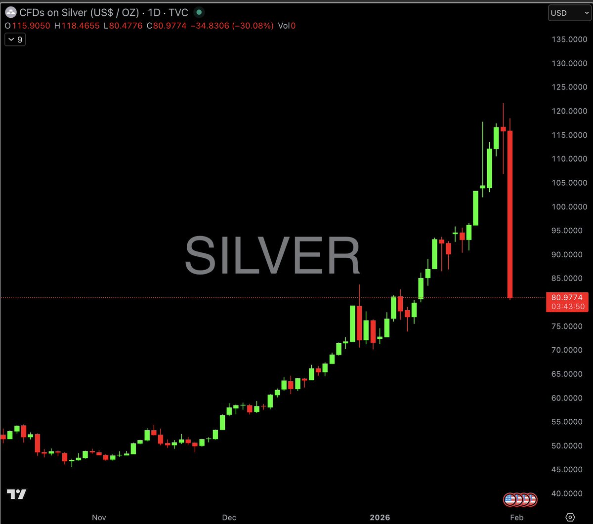 SILVER DOWN 31%; WORST DAY SINCE 1921