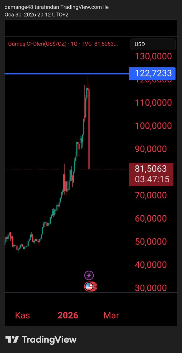 Byugrugr's tweet photo. #Silver  #gold şu analizi okumuş mezun olmuş ekonomistler bile yapamadı,  biz ünlü olmayan garip trader olarak nokta attık  hey maşallah https://t.co/QDchA5RLSk