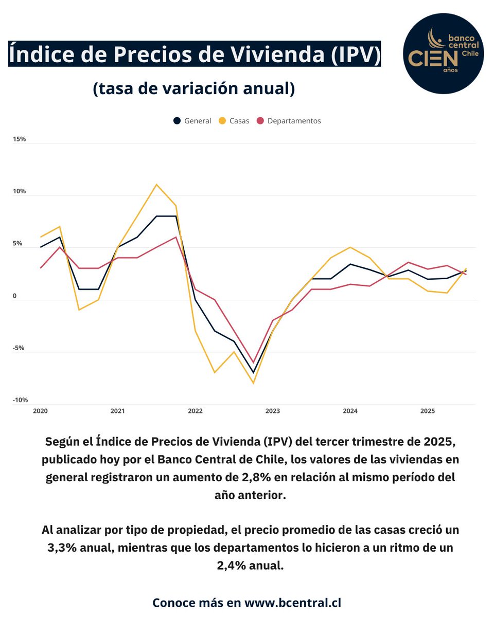BCCh_stat's tweet image. Según el Índice de Precios de Vivienda (IPV) del tercer trimestre de 2025, publicado hoy por el Banco Central de Chile, los valores de las viviendas en general registraron un aumento de 2,8% en relación al mismo período del año anterior.

Al analizar por tipo de propiedad, el…