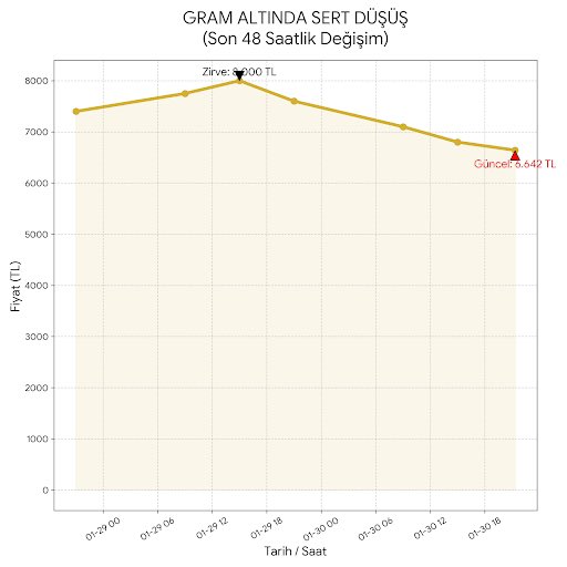 sucu_es's tweet photo. Dün 8.000 TL ile tarihi zirveyi gören gram altın, bugün 6.642 TL seviyesine kadar geriledi. 📉
Sadece 24 saatte yaşanan 1.358 TL’lik bu dev düşüş piyasada deprem etkisi yarattı. 🚩
Sizce bu bir alım fırsatı mı, yoksa düşüş devam eder mi? 🤔👇
#Altın #GramAltın #Ekonomi #Borsa https://t.co/afeXZ6FTGV