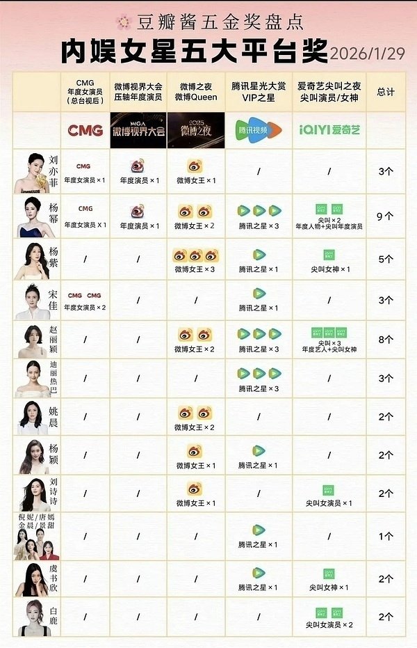 C_EntWomen's tweet photo. Chinese actresses ranked by number of major platform awards won (as of Jan 29, 2026).
#YangMi — 9
#ZhaoLiying — 8
#YangZi — 5
#LiuYifei — 3
#SongJia — 3
#Dilraba — 3
#YaoChen — 2
#YangYing (#Angelababy) — 2
#LiuShishi — 2
#YuShuxin — 2
#BaiLu — 2
#SunLi, #MaYili, #FanBingbing, #NiNi, #TangYan, #JingTian #JinChen, #ChenDuling #MengZiyi, #SongZuer — 1
(PS: Not a full tally)
Major platform awards include: CMG Annual Actress Awards, Weibo Vision Conference Annual Actress, Weibo Night (Weibo Queen), Tencent Video All Star Night (VIP Star) and iQIYI Scream Night (Scream Goddess)