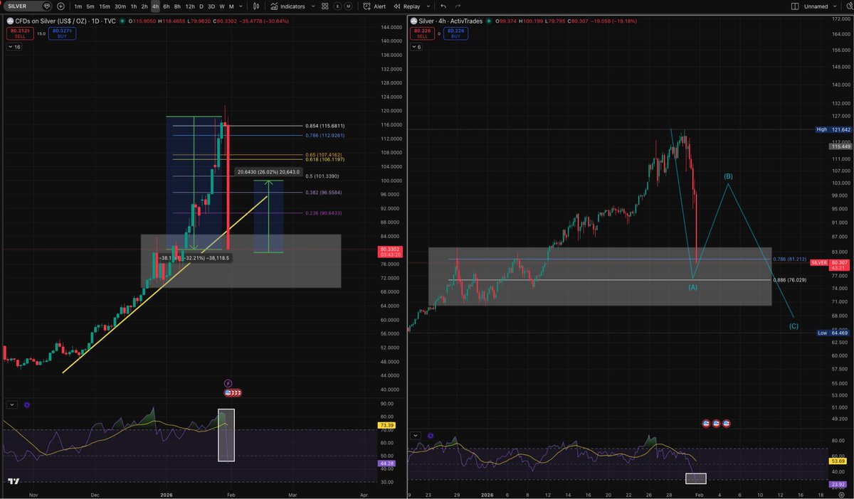 Silver is down more than 30% intraday, which is extremely unusual and rare. The entire white area represents spot buy zones for the upcoming rebalance. #Silver #XAGUSD .