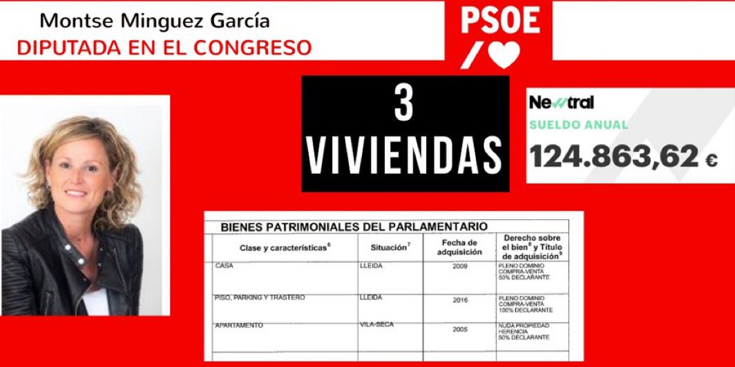 Diputada con 3 viviendas y 124.863 € de sueldo público.

Aun así impulsa y defiende el artículo 1 del RD 11/2020, que obliga a pequeños propietarios a cargar con inquilinos morosos “vulnerables” sin recuperar su casa ni con orden judicial.

Desde la comodidad es fácil legislar
