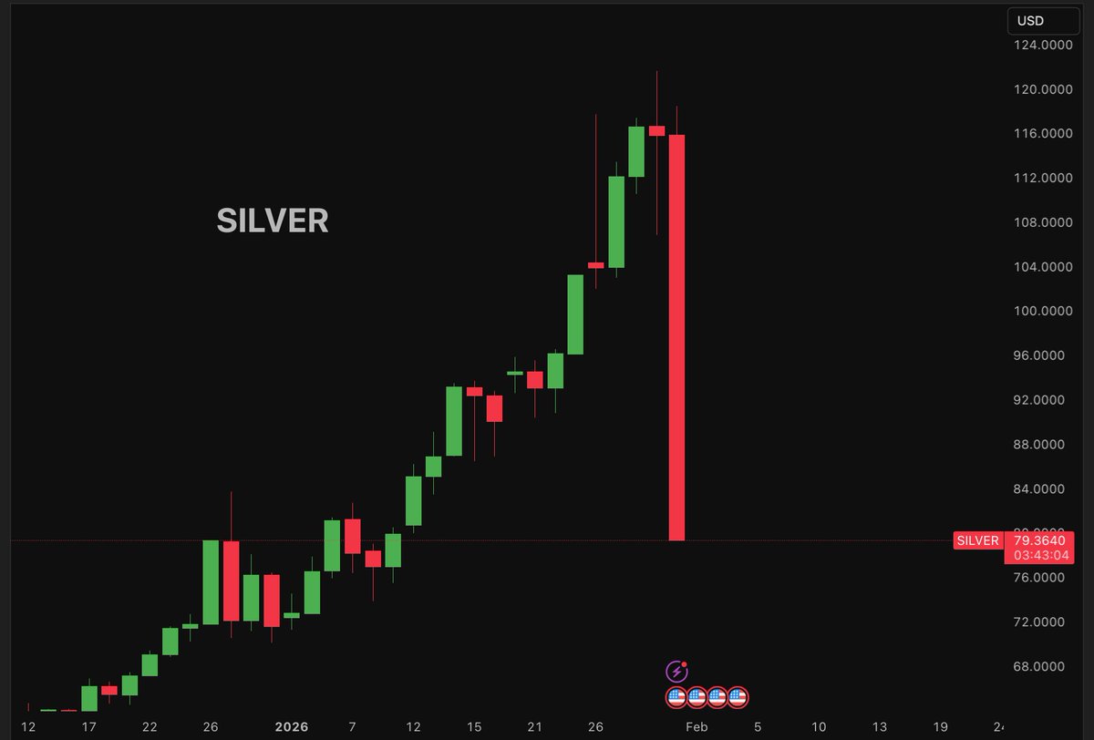 AshCrypto's tweet photo. HOLY SHIT !! 

Silver has crashed -32% in last 24hours, wiping out nearly $2 trillion. https://t.co/oUyfKPrbgy