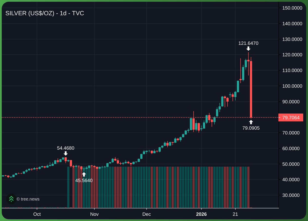 how is it even possible for an asset this big to nuke this hard

silver straight down 😬
