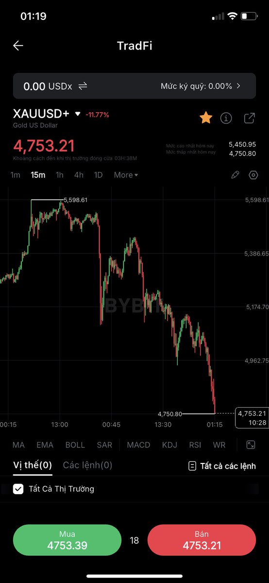 Mới khen đạt đỉnh xong giờ chung mâm với $BTC luôn 🥶
$XAU $XAG