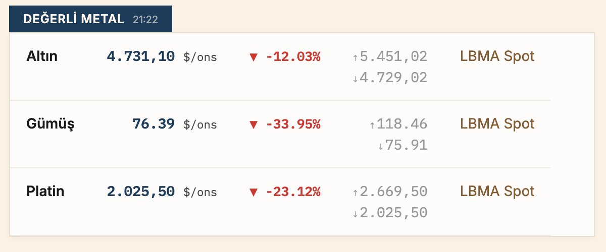 Gümüş fiyatlarında düşüş %34'ü aştı..