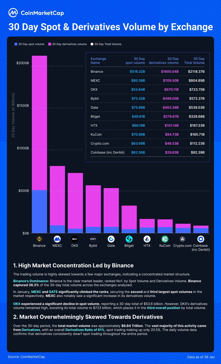 📊 Check out the Exchange Activities For January 2026! 🏆
Over the last 30 days, ~81% of crypto trading volume came from derivatives, with activity heavily concentrated on a few major exchanges. Binance is firmly in the leader seat with over $2trillion in combined volume