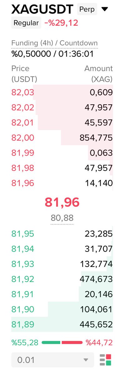 Platinin spot fiyatı %19'dan fazla düşerek 2.126,04$/ons seviyesine

Spot altın fiyatları düşüşünü sürdürdü, son olarak %11 düşüşle 4.786,85 $/ons seviyesinde 

Gümüş spot fiyatı %32'dan fazla düşerek 77$/ons seviyesine geldi, tarihi ve bir o kadarda saçma bir gün yaşıyoruz.