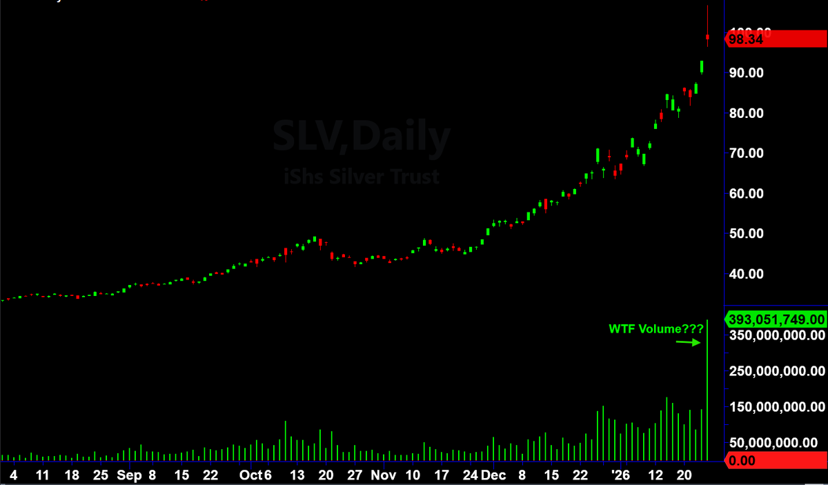 CTUJosh's tweet photo. iShares Silver Trust
$SLV ETF

Pigs got sent to the slaughterhouse today. Down 32% (and counting)!

Never would have predicted that... https://t.co/F7TVaLoB4Z