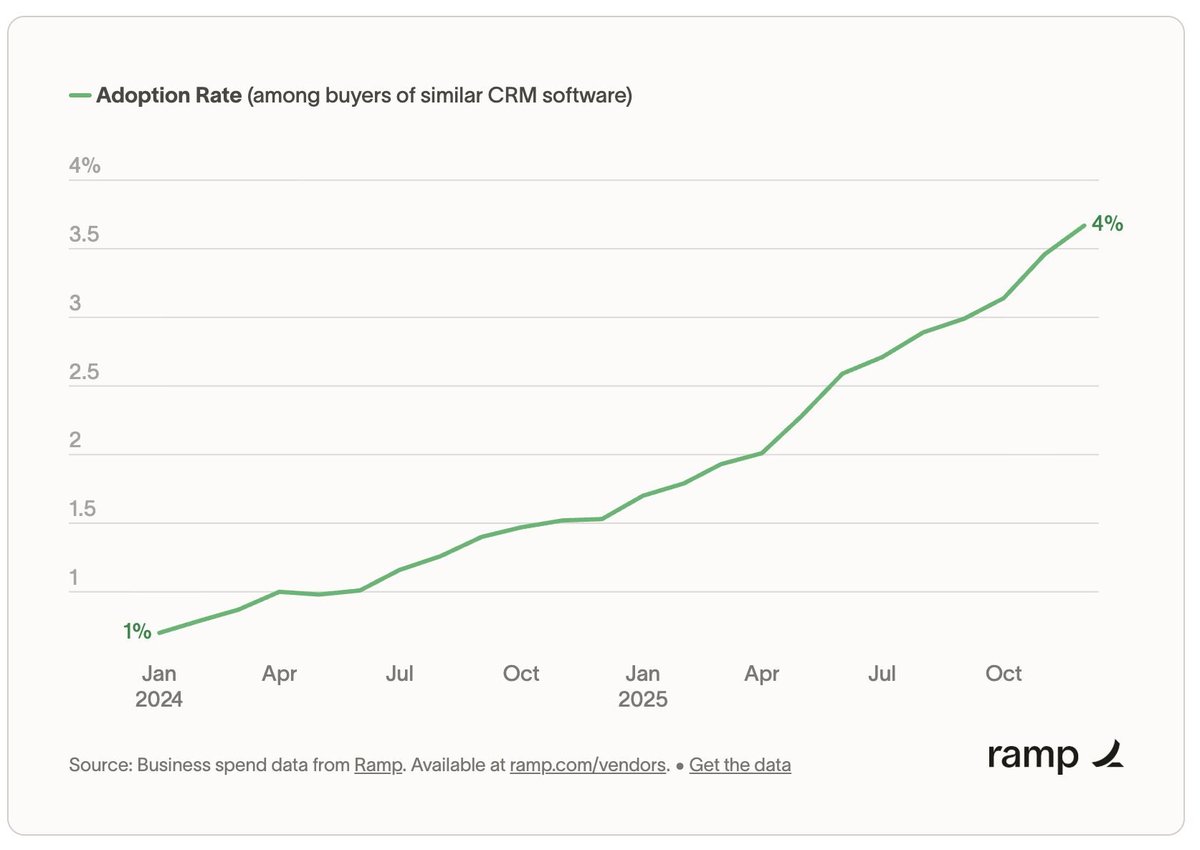 nicolasosharp's tweet photo. This is cool - @attio is the fastest growing CRM in the market according to @tryramp data. Such an exciting year ahead. https://t.co/gV3Gg4dwte