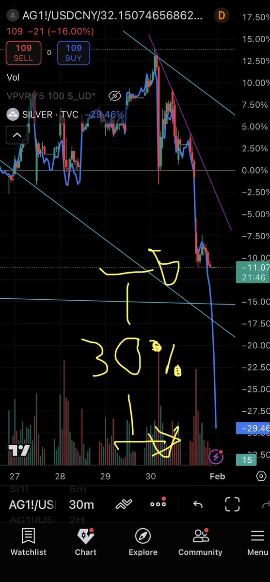 PlasticYaYa's tweet photo. @thesiriusreport that’s a live $silver price SHFE Vs Crimex

LBMA offline
Perth Mint completely out of Silver

now price hosed in NY and holding in shanghai xxx with 30% arbitrage?? yeah right.

$silver #SilverScam https://t.co/mLjJ636Efj
