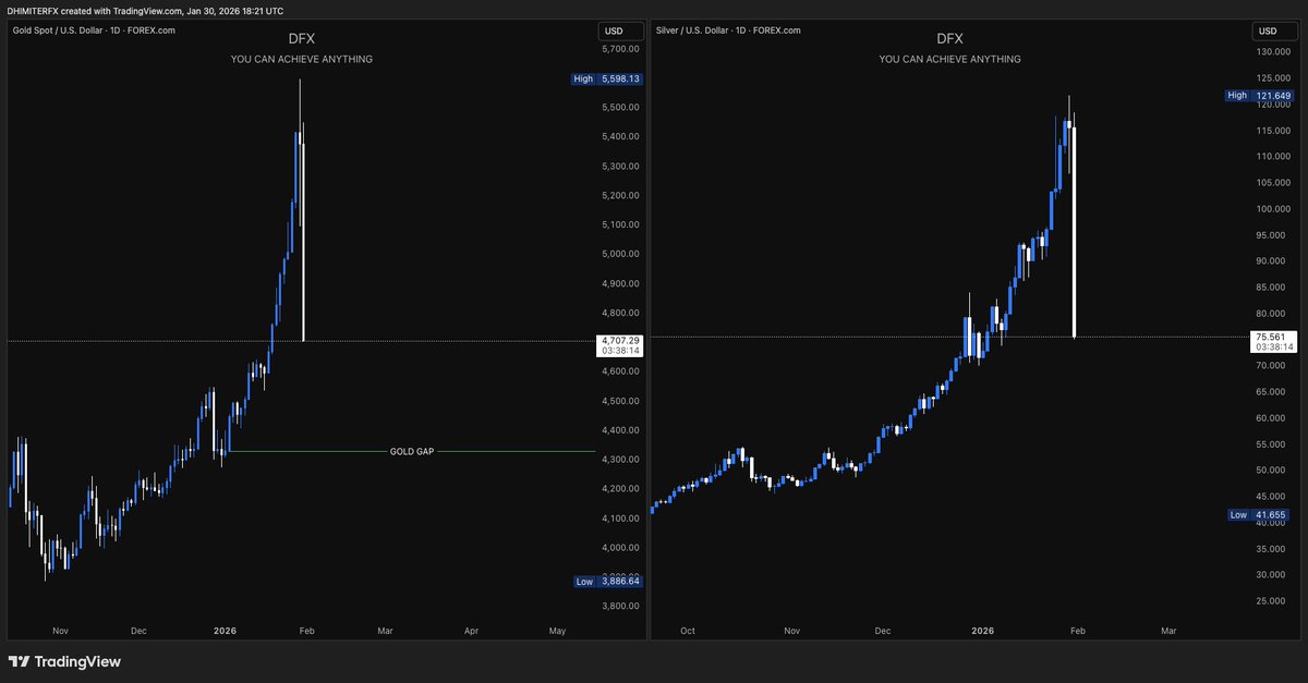 DDhimiter30's tweet photo. 🧪SILVER RESEARCH: 

#SILVER
#MARKETS
#MACRO
#BTC 
#CryptoNews 
#silvercrash 
#GOLD https://t.co/DLdHnntjI5