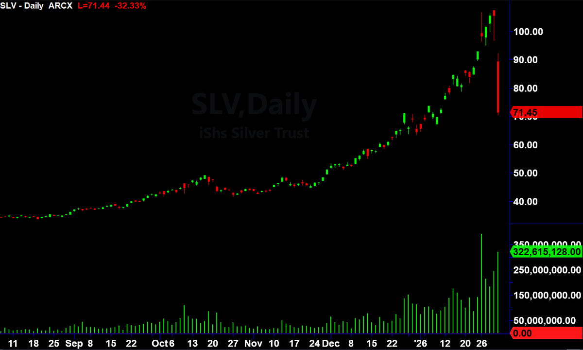 CTUJosh's tweet photo. iShares Silver Trust
$SLV ETF

Pigs got sent to the slaughterhouse today. Down 32% (and counting)!

Never would have predicted that... https://t.co/F7TVaLoB4Z