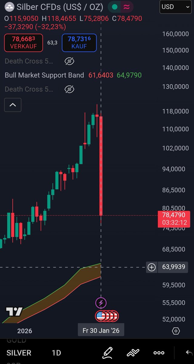 Momentaufnahme: 

Silber heute -32%🚨🫨

Wir reden hier vom Zweitgrößten Asset der Welt und nicht von irgendeinem Hundecoin.

Wo waren nochmal die Leute, die meinten Bitcoin könnte aufgrund der Volatilität kein Wertspeicher sein??