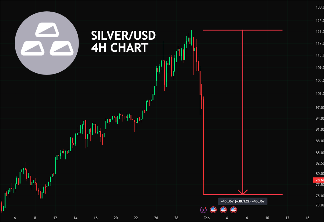 cryptojack's tweet photo. BREAKING:

Silver down 38% and gold down 16% in the past 48 hours… https://t.co/TpPGGnWvz1