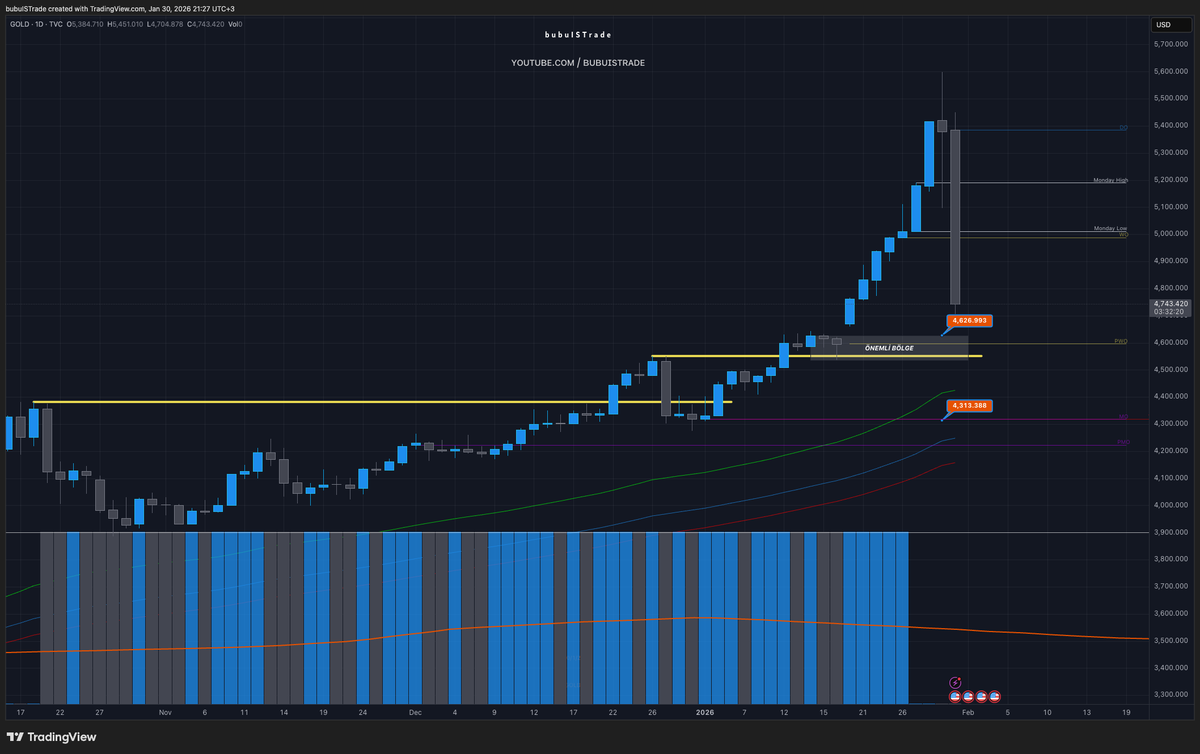 DİKKAT ALTIN GOLD XAUUSD