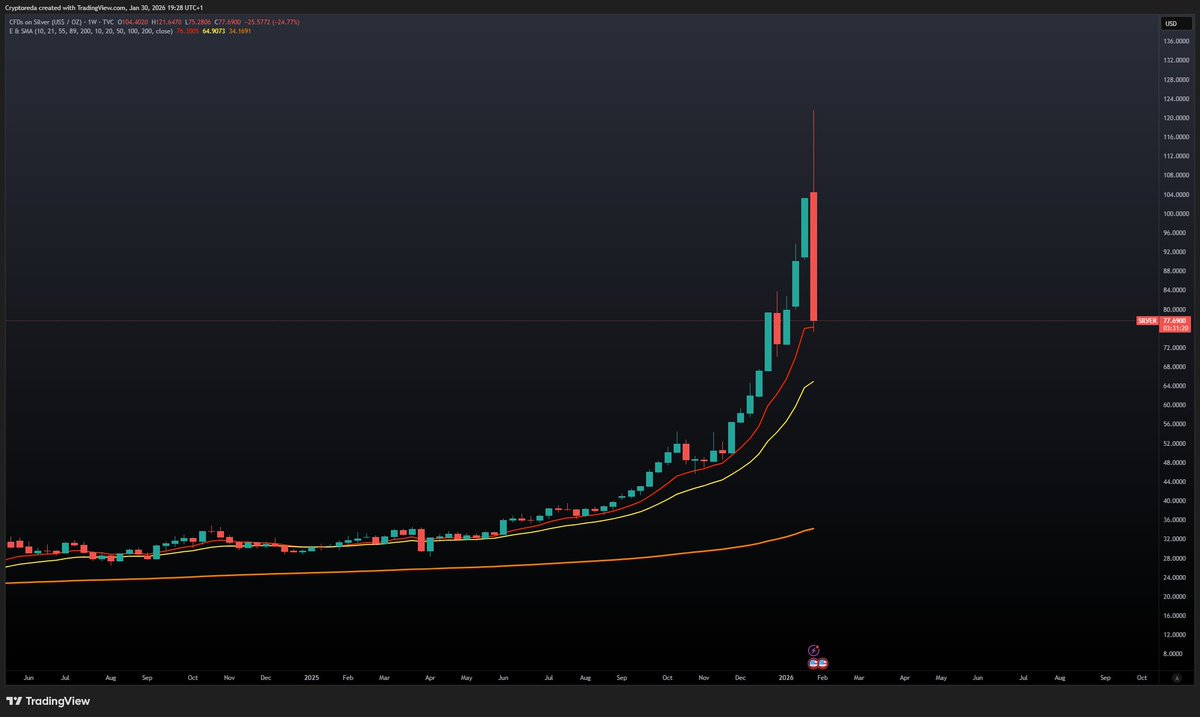 No asset in the world can escape the weekly 10 ema retest $SILVER