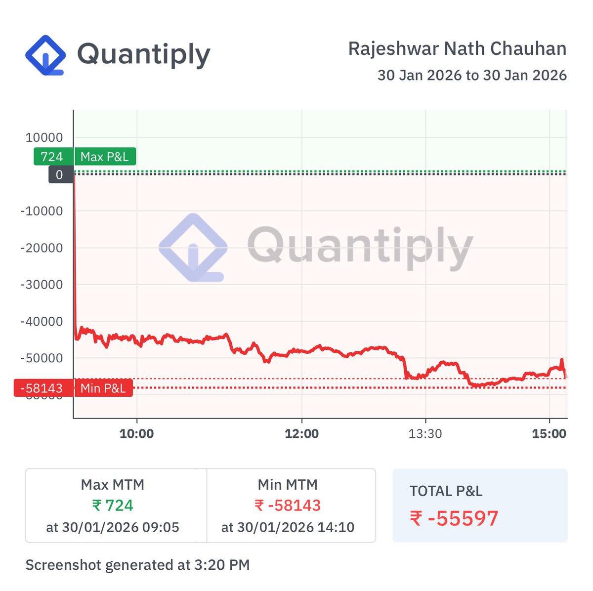 RajeshwarC35482's tweet photo. 🟥 Day 104

Date: 30/01/2026 (Friday)
Execution: Automated (Algo)

Capital: ₹20,00,000
Daily PnL: –₹55,597 (–2.78%)
January Return (MTD): –6.49%

Total PnL: ₹2,14,996
Total ROI: 10.75%
Win Days: 62 | Loss Days: 42

#AlgoTrading #RiskManagement #OptionsTrading #sensex #nifty https://t.co/KLyq6RqO7w