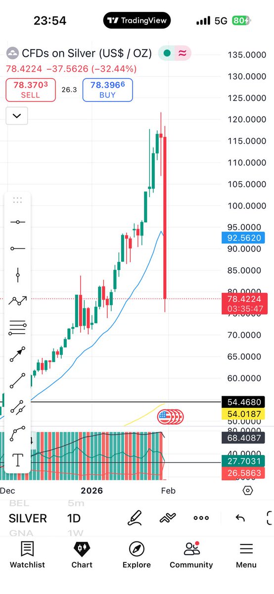 Gold and Silver , crashed 
Waiting for more to follow 🔥🥵