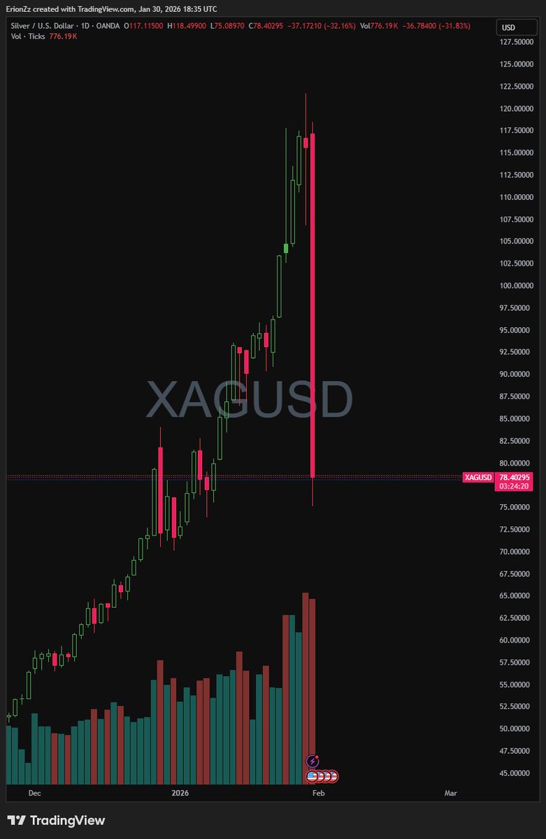 They've been saying: 
- "#crypto is a scam".. 
- $BTC is very volatile.. 

Meanwhile Gold is down -15% and Silver -38% from their ATHs and that's just in 1-2 days max