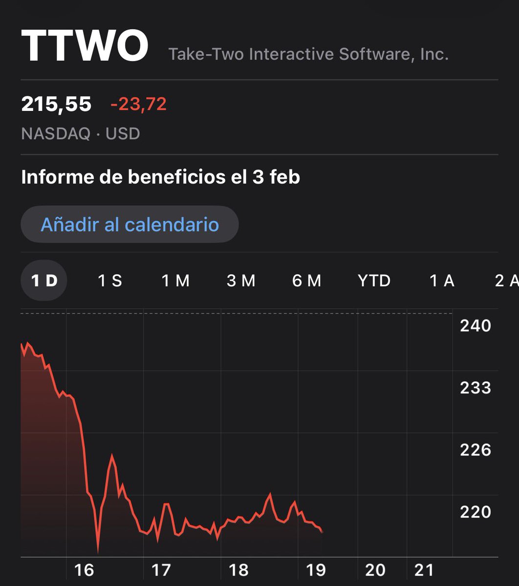 KifflomGames's tweet image. Las acciones de Take-Two Interactive caen un 10% tras el anuncio de Project Genie por parte de Google, una IA experimental capaz de generar mundos 3D interactivos explorables en tiempo real a partir de texto o imágenes.

Los inversores temen que esta tecnología cambie cómo se…