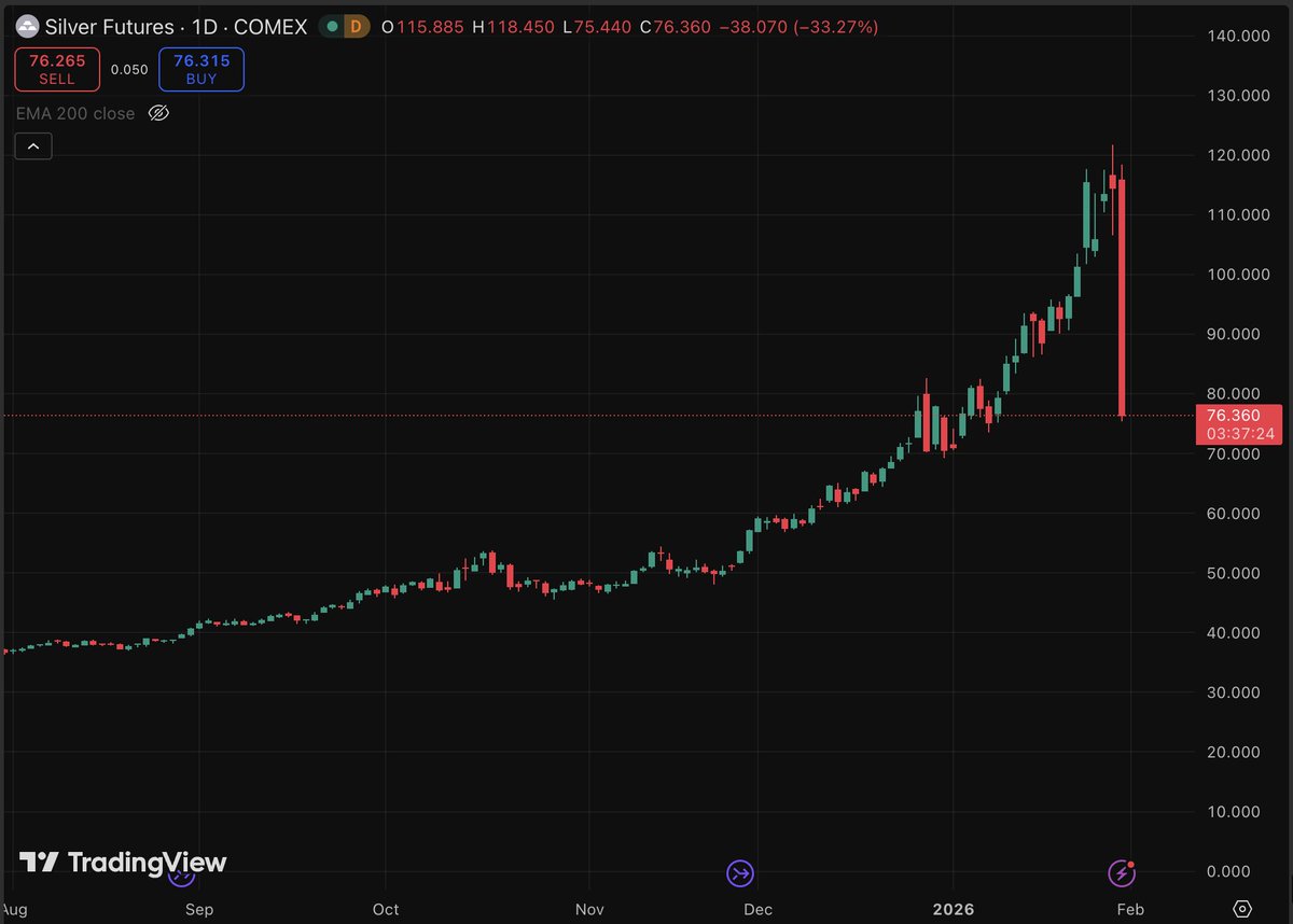 johnwernsten's tweet photo. Silver is down 33% on the day. For anybody who waited for a pullback to buy, this is it.

Remember, silver is still up 7% this month.

Since inflation is picking up its pace, and since silver is running into short supply, silver will soon return to its ATH. https://t.co/dDjBcuqbnm