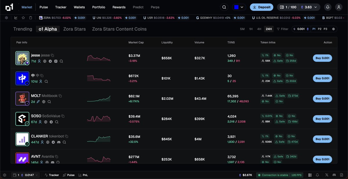 stambouli_o1's tweet image. Our @o1_exchange trending page has been flooded with crabs now lol

1) seems like o1 trending pages have been pretty smart about organic runners. (we filter out manipulated / heavily wash traded tokens with our algo)

2) @o1_exchange research team has been pretty diligent about