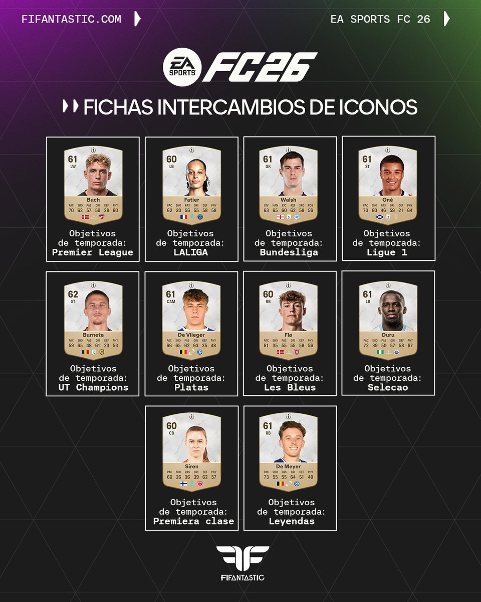 FIFAntastic's tweet photo. 📝 Guía de fichas de los Intercambios de Icono en #FC26 🪙

Ahí tenéis los jugadores disponibles y los objetivos donde se consigue cada ficha, con las instrucciones detalladas dentro de cada uno 📋

⏳ Disponéis de 21 días para completarlos, así que guardad el post 💾 para tenerlo a mano durante el evento
