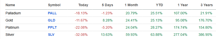 Sorprende la fuerte baja de los metales hoy pero no hay que olvidar el rally que metieron.

El que compró y acumuló hace tiempo estos activos hizo mucho dinero. 

El que compro por FOMO esta semana para no perderse el tren del oro, la plata, el platino y el paladio porque se lo
