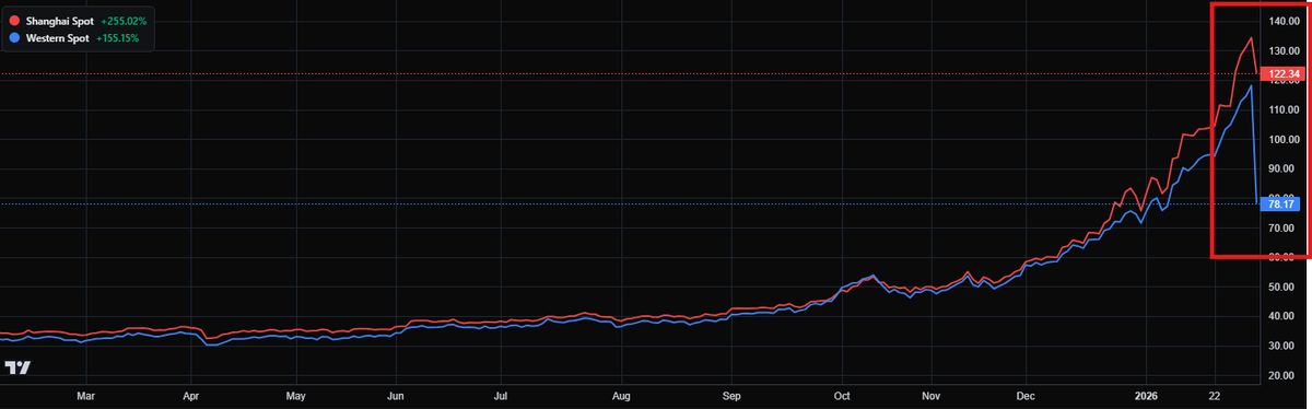 🚨SHANGHAI SILVER PREMIUM HITS MINDNUMBING $44.17/oz - UP NEARLY 100% IN 1 DAY! 🚨

If this is a strategic metals war between the US/JPMorgan &amp; China- the Remainder of the West's Silver is about to flow East like trip over the Niagara Falls...
