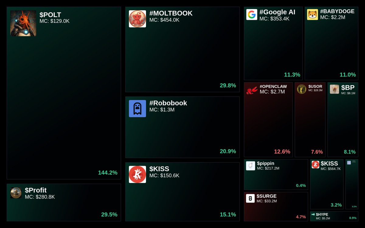 GlydoAlerts's tweet photo. Trending on https://t.co/ugPoOnWTIF $SOL Heatmap
1. $POLT
2. $Profit
3. #MOLTBOOK
4. #Robobook
5. $KISS
Updated every 5 mins. https://t.co/YXN3R0eMOA