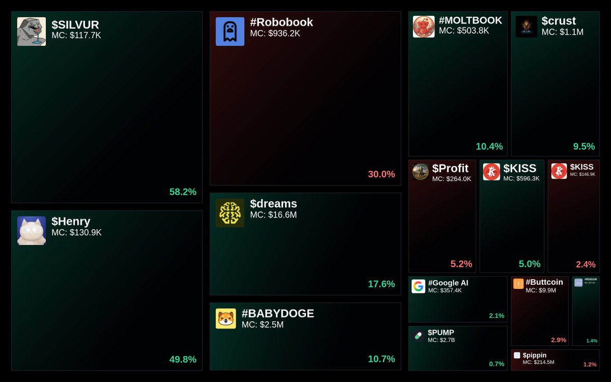 GlydoAlerts's tweet photo. Trending on https://t.co/ugPoOnWTIF $SOL Heatmap
1. $SILVUR
2. $Henry
3. #Robobook
4. $dreams
5. #BABYDOGE
Updated every 5 mins. https://t.co/Xfxu3B5dZZ
