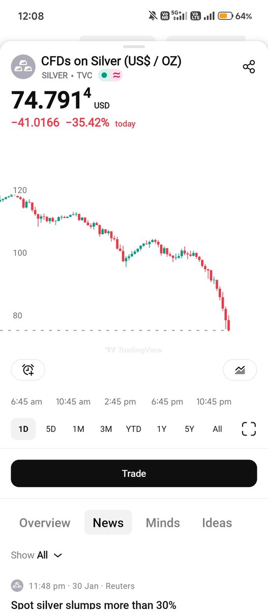 anantsinghal_97's tweet photo. 🚨 #HistoricCrash Alert! 🚨
Silver nosedived 36% in a day, wiping out record highs &amp; falling every second
 To 75US$ / OZ
#SilverCrash #MCX #Commodities #Trading #silversqueeze #Silver #Gold #MarketCrash #Investing #TradingCommunity #SilverPrices #Tradingview #historicsilvercrash https://t.co/A9v6WpNeHr