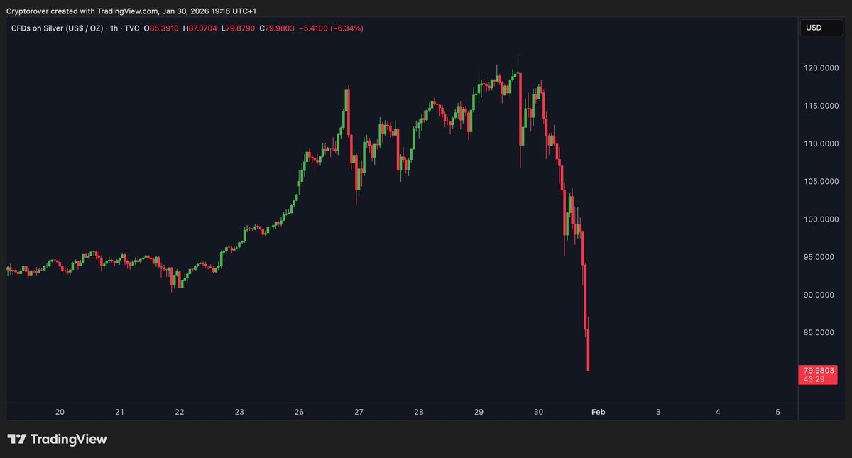 ah_crypto25's tweet photo. Silver crashed 35% in just 24 HOURS, wiping out over $2500 BILLION. https://t.co/wP9SdBZTMT