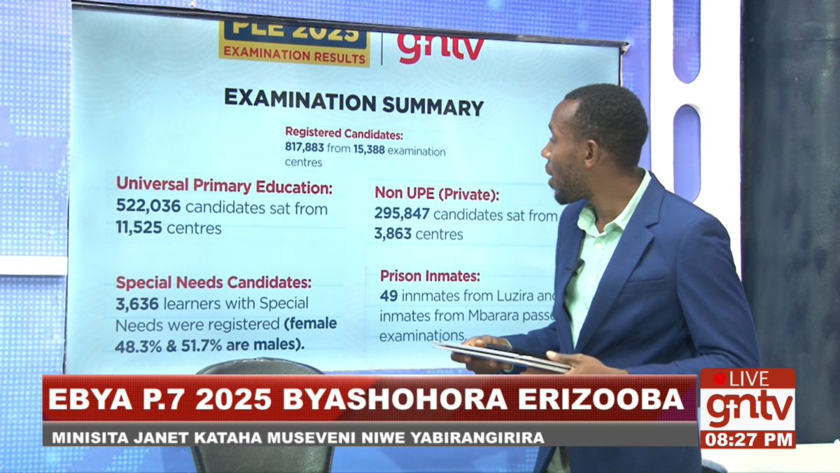 Breaking down the 2025 PLE results
Candidates Who Sat the Exam from 15388 examination centres
Out of 817,883 registered candidates, 807,313 sat the examination.
Only 10,570 candidates (1.3%) were absent
#gntvnews #GNTVupdates #PLE2025