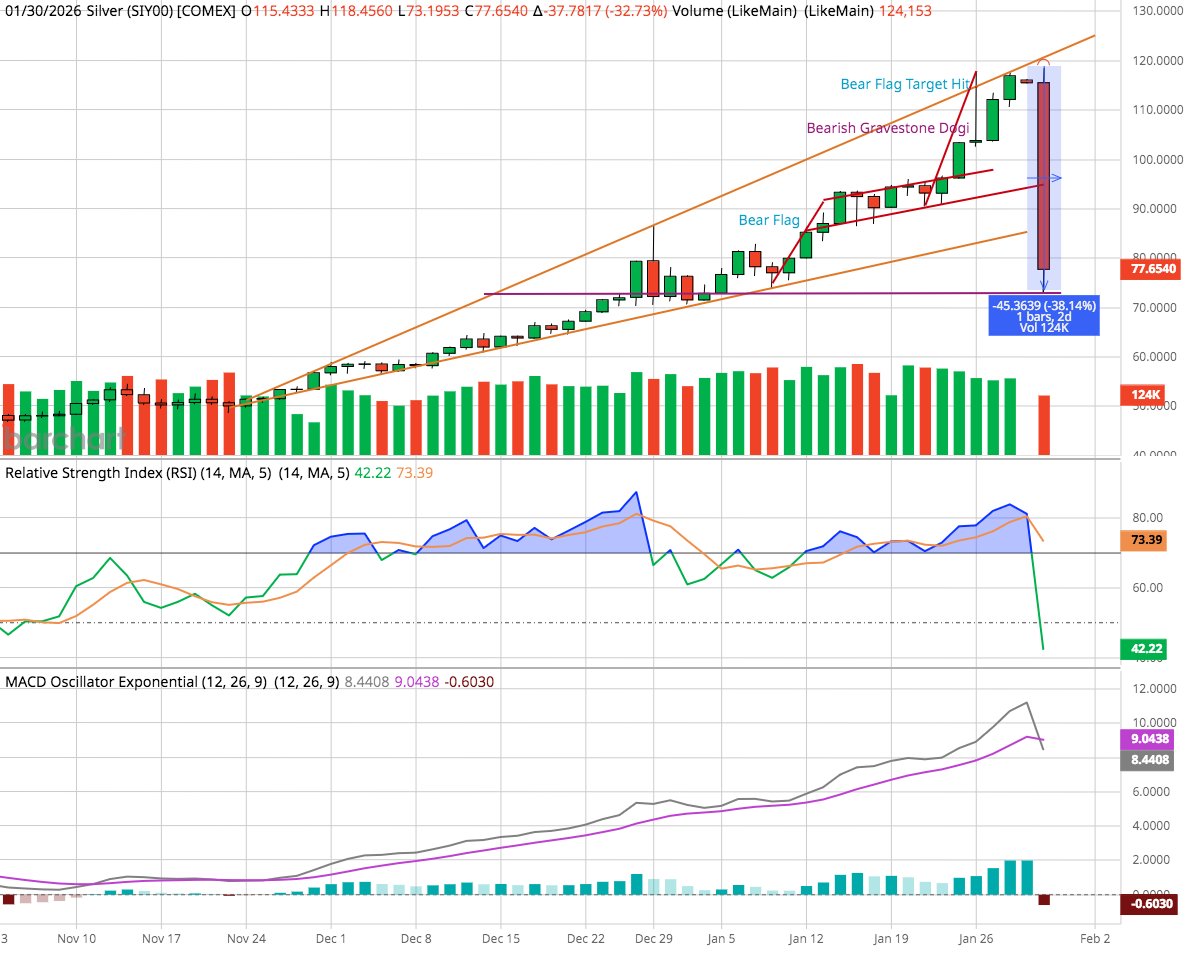 Now 24 days wiped out on a 38% daily candle top to bottom with 2.5 hours left on the day for a silver slam of your lifetime