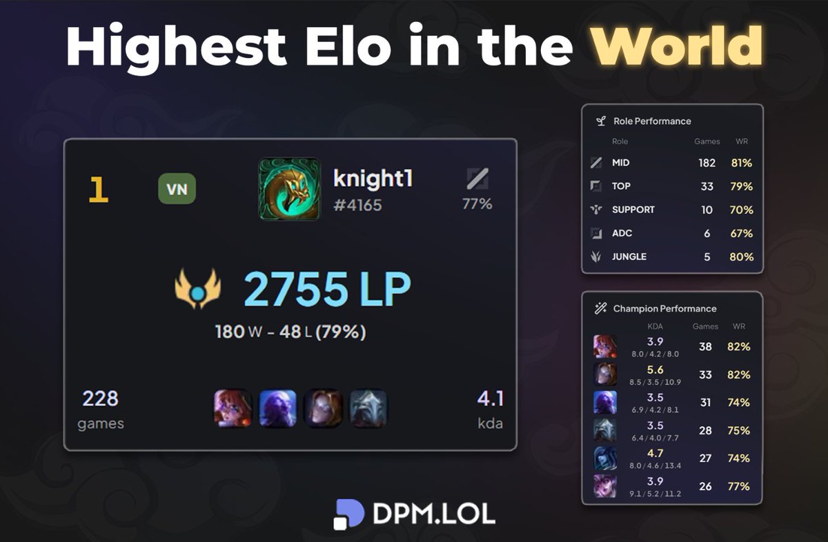 A player in Vietnam just reached 2755 LP, making him the world's No. 1⚡️