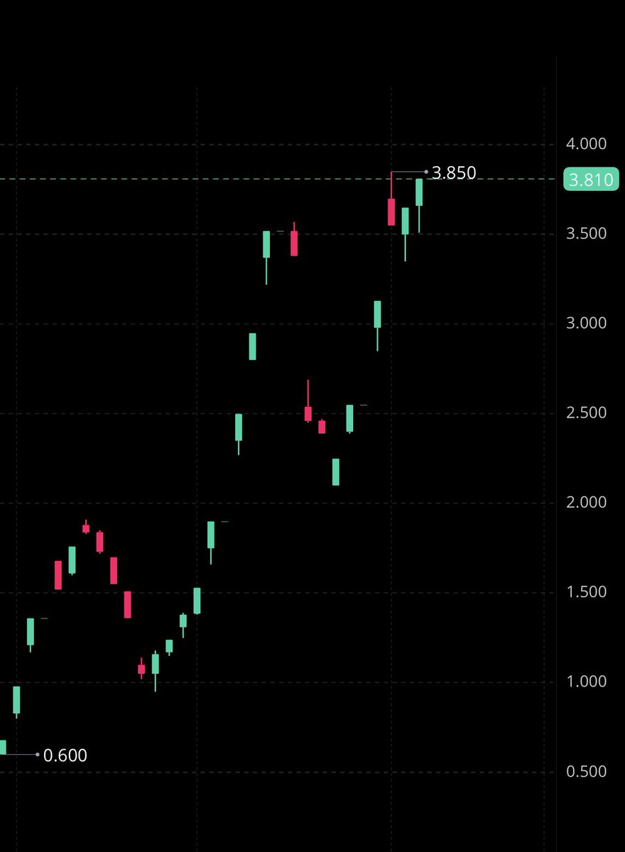 TRADERS2626's tweet image. $ELPW Neler oluyor 🤔

+%800 🚀

İşlemdeyim. Bakalım neler olacak 📈⚡️

#ELPW #elpw #NASDAQ #phuwintang #trader #Traders #ปอนด์ภูวินทร์ #ppnaravit