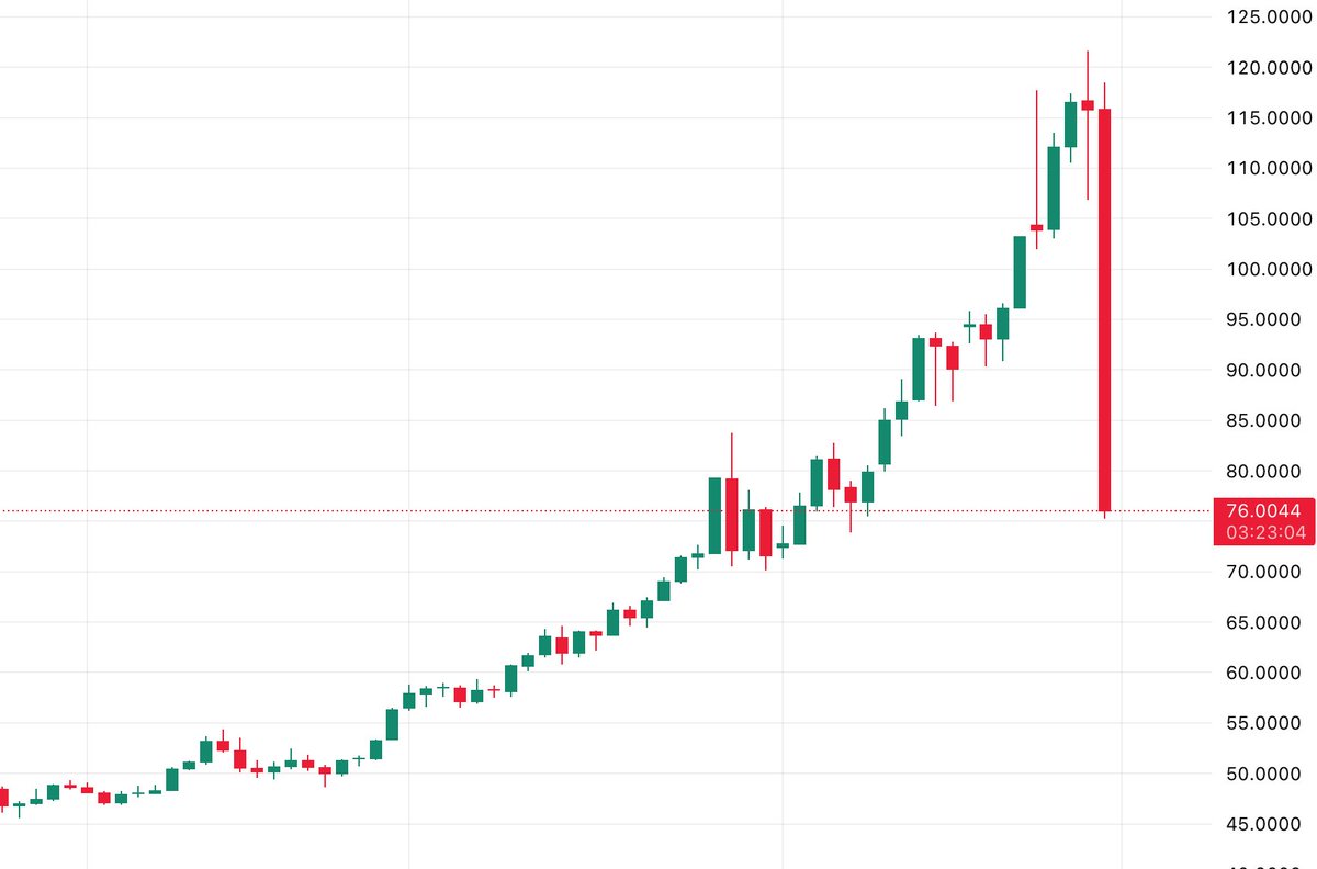 > Binance listed Gold &amp; Silver

> both down 20-40% the next day 

you can't make this sh*t up man... 🤣🤣🤣
