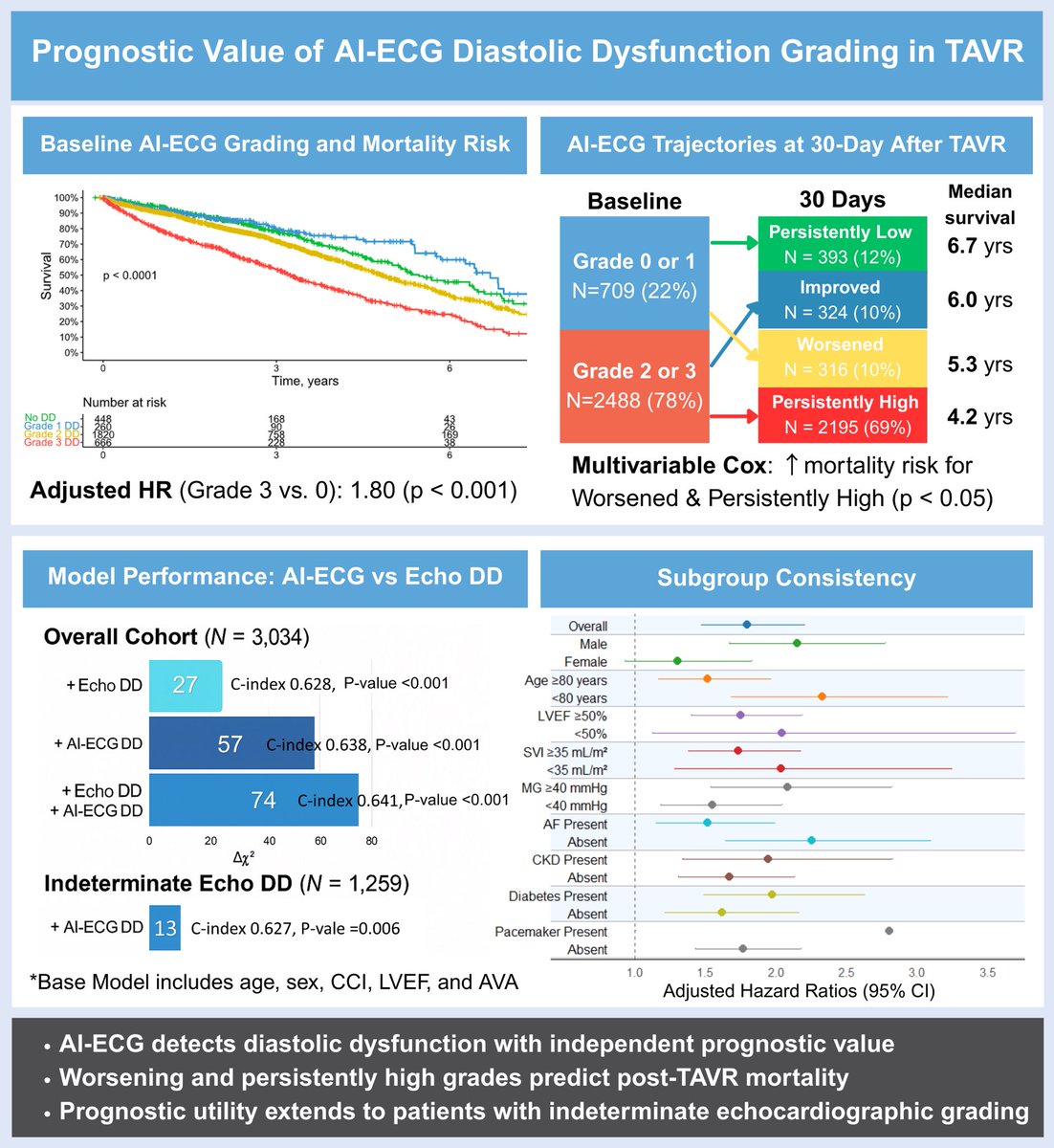 JessicaTsai154's tweet photo. 🚨New publication in @JAHA_AHA with @MayoClinicCV

AI-ECG diastolic dysfunction predicts mortality after TAVR and enables scalable, longitudinal risk tracking beyond echo. 

Grateful for the leadership Dr. Nkomo and @JaeKOh2 

🔗Link to article: https://t.co/FKD6uM9j4F https://t.co/kV1G2jOzbD