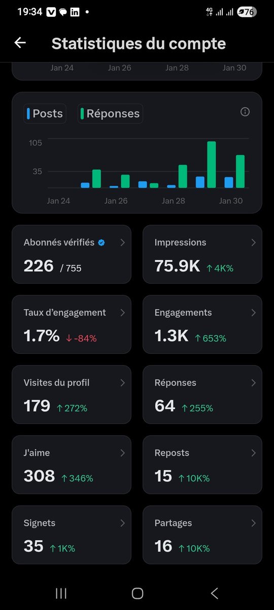 caleb_ntumb's tweet image. The numbers are growing 📊
75.9K impressions, engagement up massively 🚀
I’m kindly asking verified accounts to support my visibility
(like, repost or comment).
👉 I’m ready to give a return immediately.
Let’s grow together 🤝
#XPremium #VerifiedAccounts #SupportEachOther #Growth