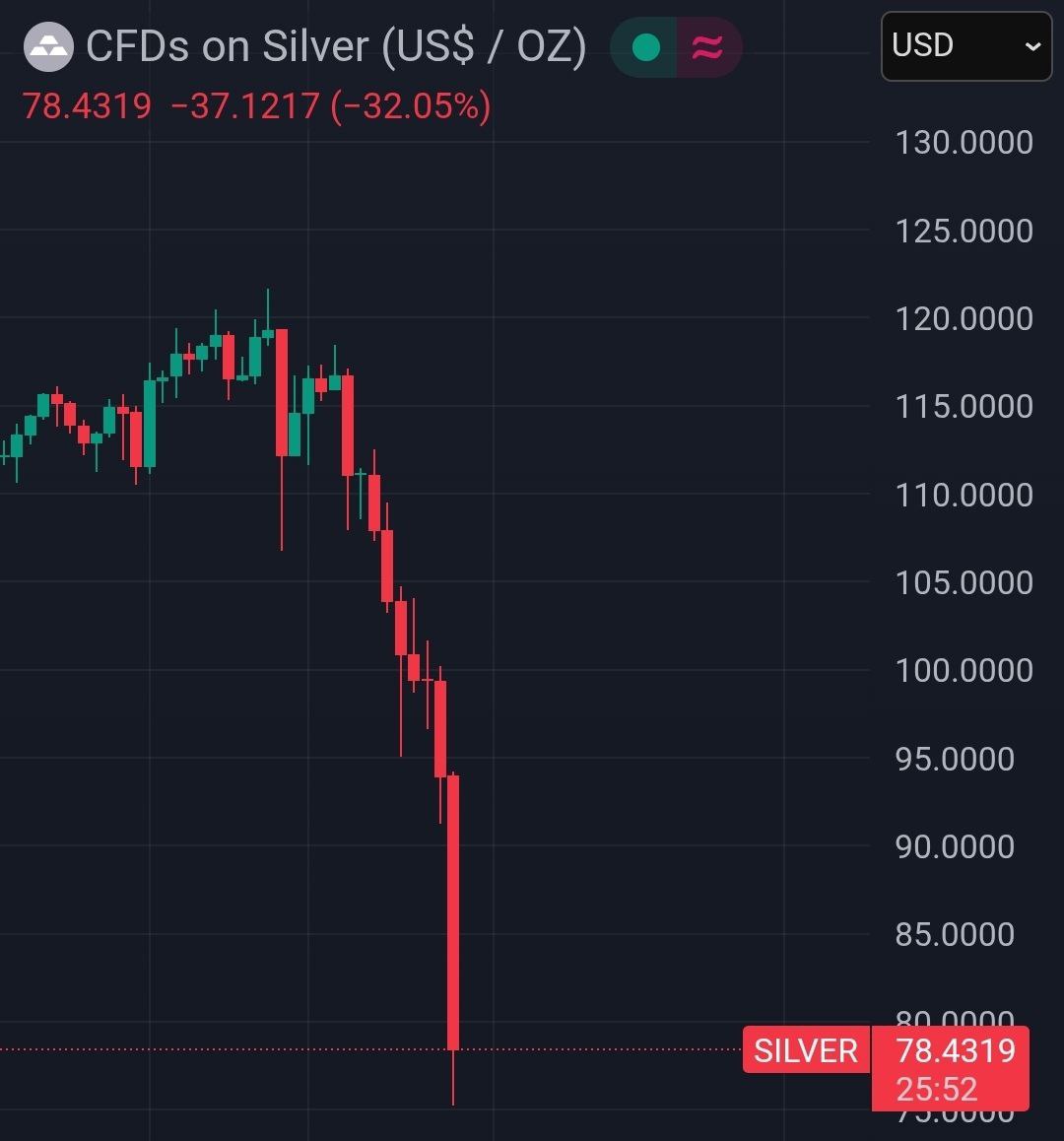 Silver below $80, down 30% in a day.

 Is this a shitcoin...?