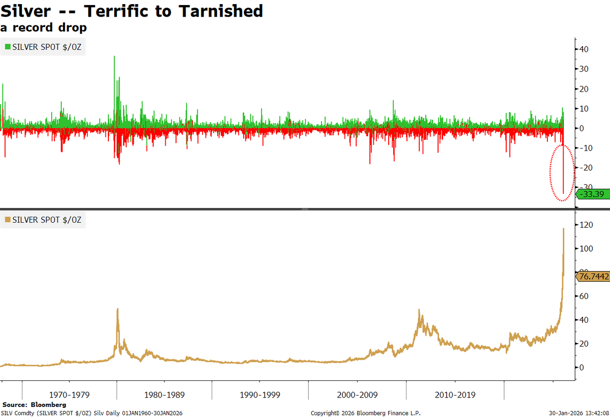 nixsa84's tweet image. How has CME not triggered a trading halt or freeze, after Silvers down 20% and now 33%?