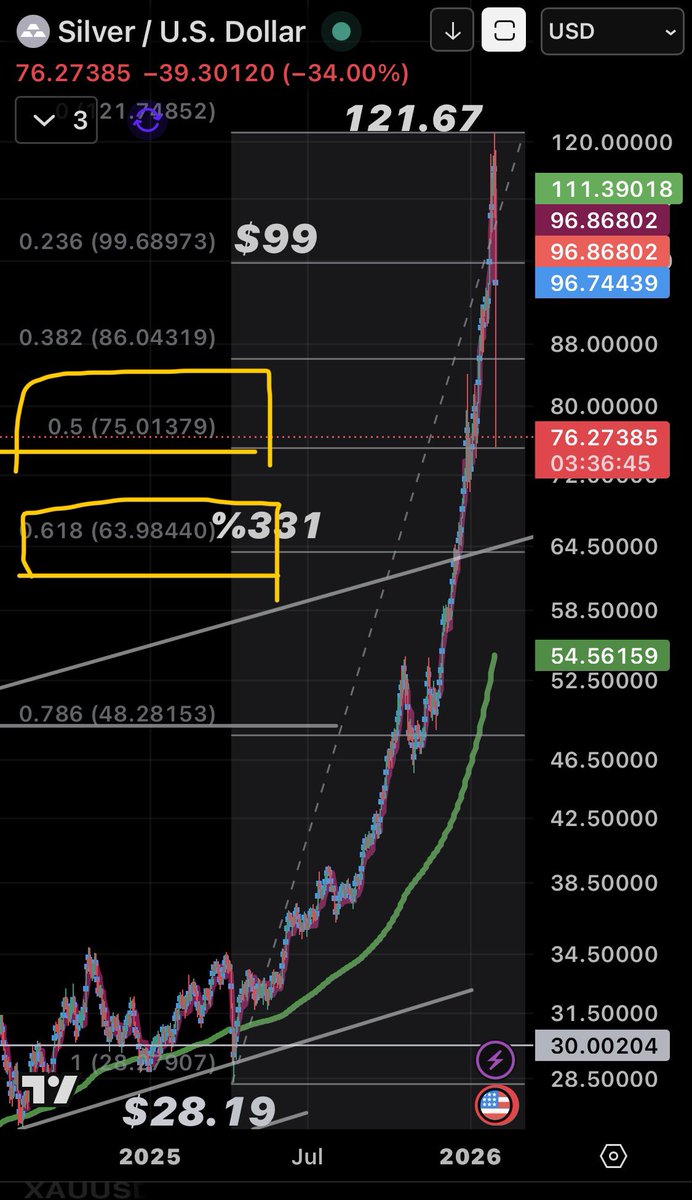 #OnsGümüş 9 aylık yükselişin %50 fibo seviyesine düzeltmesi bir günde ekran fiyat manipülasyonuyla! Yatacak yeri yok Batı Finans Sistemi’nin!😂 Fizikimi istesem bu fiyattan 😅
