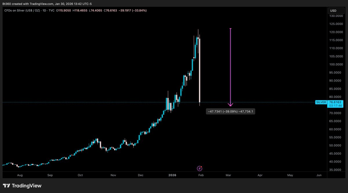 BlockSauce35's tweet photo. $Silver -39% in a Day #IsThatGood? https://t.co/3Tc4GcrMs7