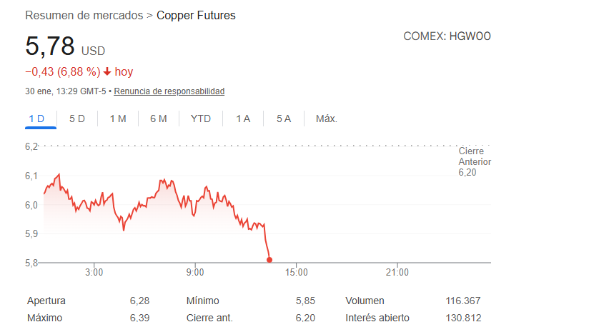 zero_dark_sol's tweet photo. Copper not doing good too https://t.co/gpKgDZTN70