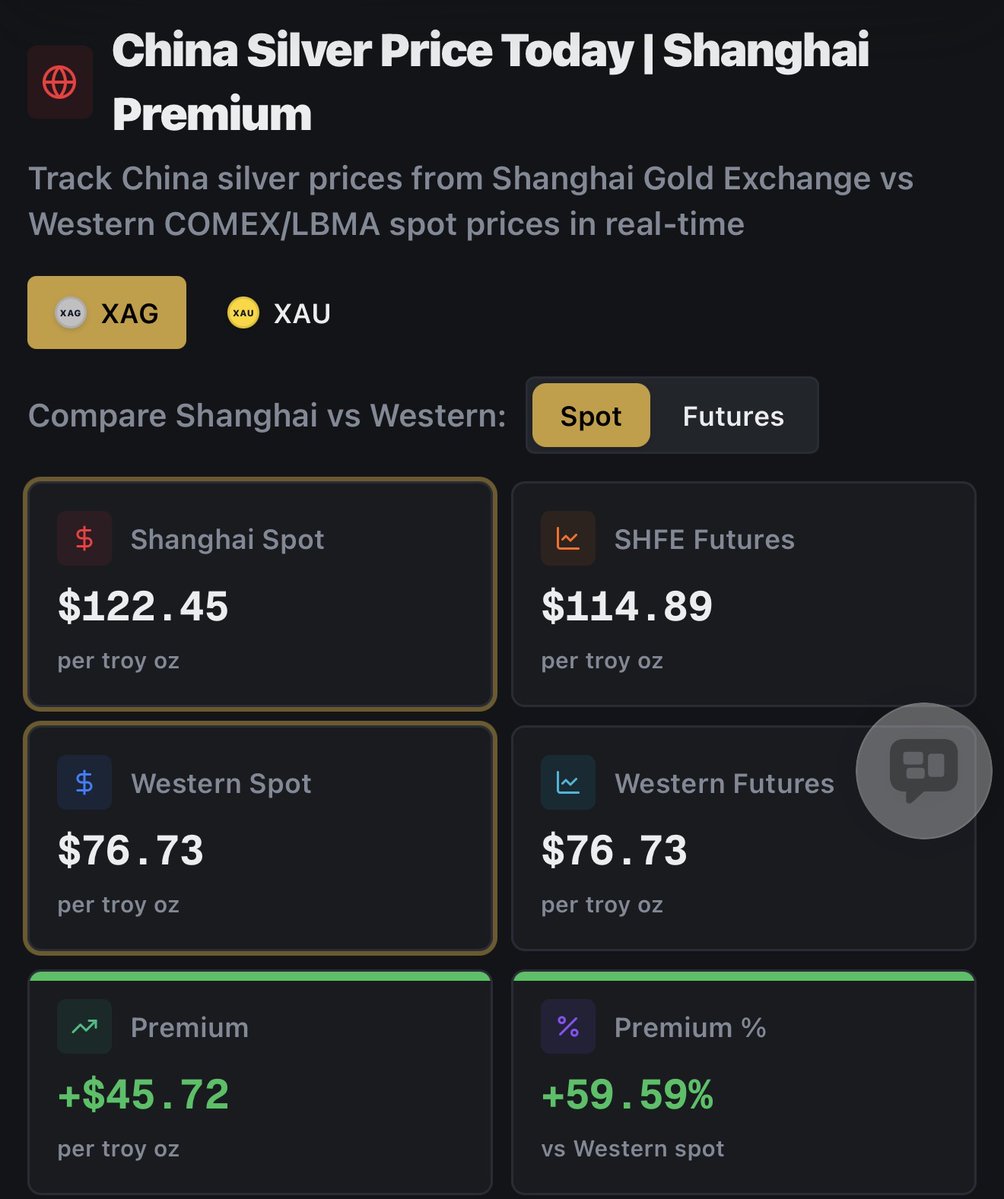 Shanghai Silver Premium 60%!!!

Paper Dumping versus Physical Buying 

#metalswars