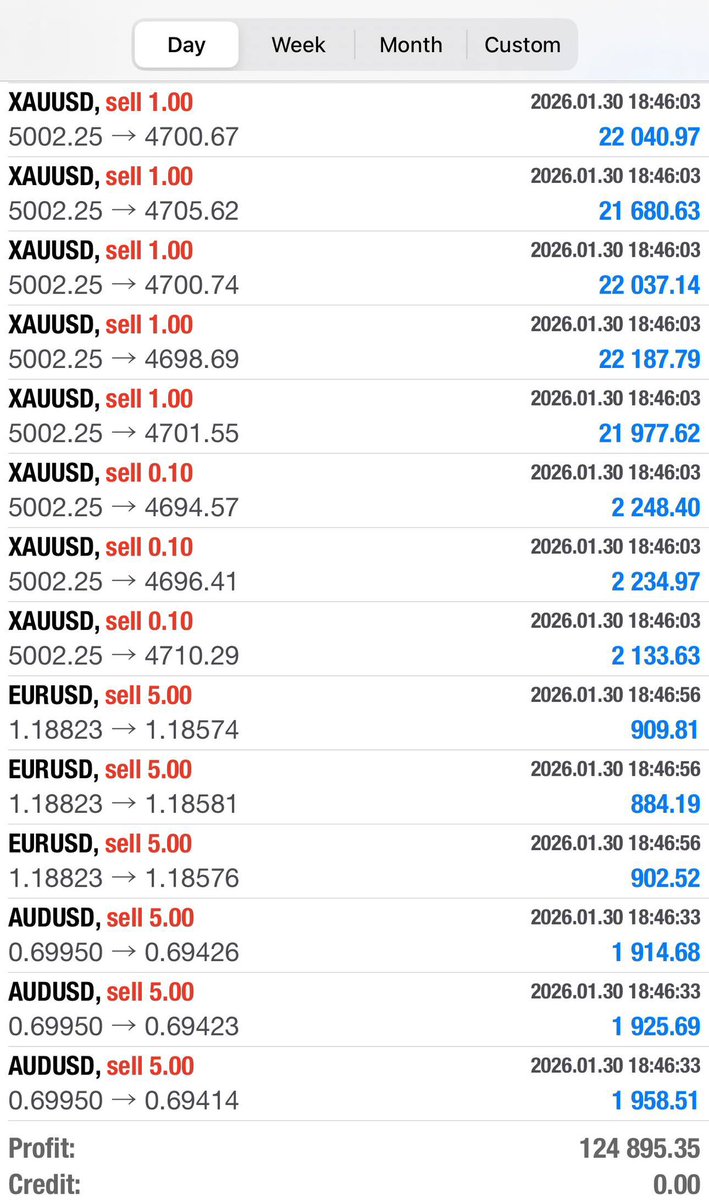 Today from the VIP Groups ✅

• What’s Included?
10 Signals per day ☑️
84% Success rate per trade ☑️
BTC Signals over the weekend ☑️
Auto copier ☑️
A Funded Account ☑️
Full mentorship ☑️
Works with all brokers ☑️
Instant Funding ☑️

(Instant £100K Funded account included at no